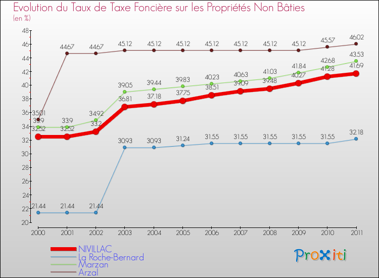 Evolution du taux de la taxe foncière sur les immeubles et terrains non batis pour NIVILLAC et les communes proches Comparaison des taux de la taxe foncière sur les immeubles et terrains non batis pour NIVILLAC et les communes voisines