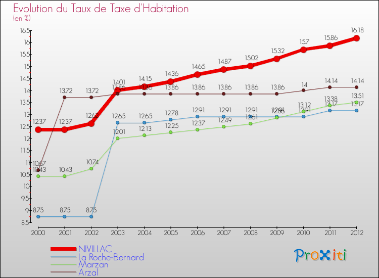 Evolution du taux de la taxe d'habitation pour NIVILLAC et les communes proches Comparaison des taux de la taxe d'habitation pour NIVILLAC et les communes voisines