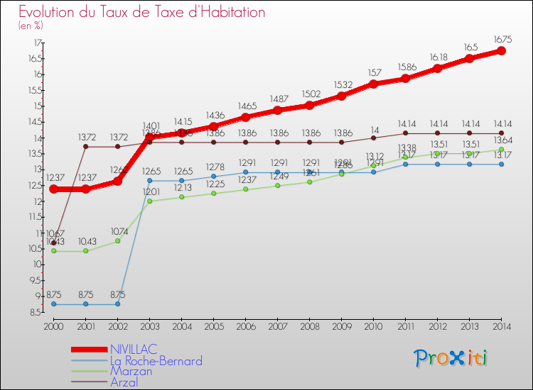 Evolution du taux de la taxe d'habitation pour NIVILLAC et les communes proches de 2000 à 2014 Comparaison des taux de la taxe d'habitation pour NIVILLAC et les communes voisines de 2000 à 2014