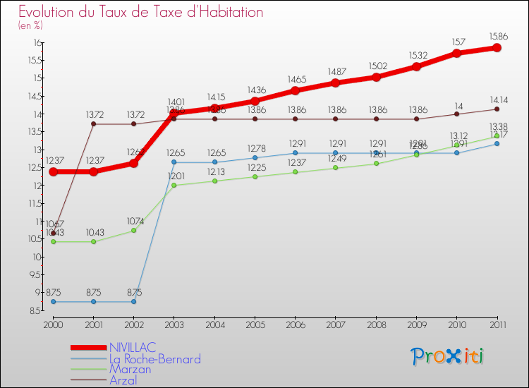 Evolution du taux de la taxe d'habitation pour NIVILLAC et les communes proches Comparaison des taux de la taxe d'habitation pour NIVILLAC et les communes voisines