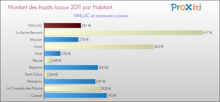 Montant des impôts locaux par Habitant pour NIVILLAC et les communes proches Comparaison des impôts locaux par habitant pour NIVILLAC et les communes voisines