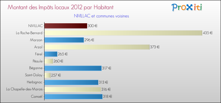 Montant des impôts locaux par Habitant pour NIVILLAC et les communes proches Comparaison des impôts locaux par habitant pour NIVILLAC et les communes voisines