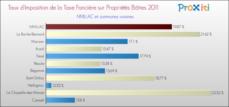 Taux d'imposition de la taxe foncière sur le bati 2011 pour NIVILLAC et les communes proches Comparaison des taux d'imposition de la taxe foncière sur le bati 2011 pour NIVILLAC et les communes voisines