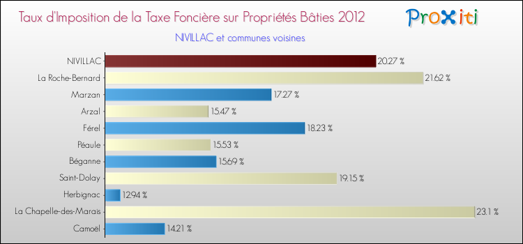 Taux d'imposition de la taxe foncière sur le bati 2012 pour NIVILLAC et les communes proches Comparaison des taux d'imposition de la taxe foncière sur le bati 2012 pour NIVILLAC et les communes voisines