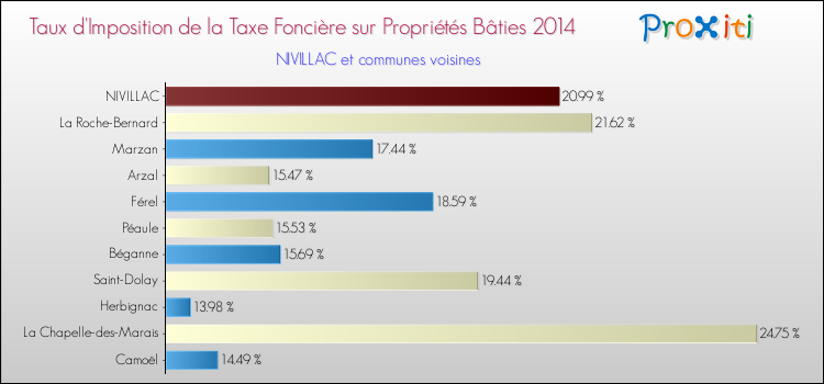 Taux d'imposition de la taxe foncière sur le bati 2014 pour NIVILLAC et les communes proches Comparaison des taux d'imposition de la taxe foncière sur le bati 2014 pour NIVILLAC et les communes voisines