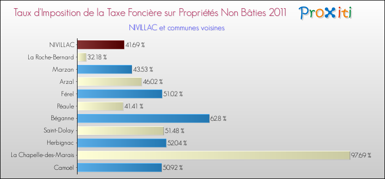 Taux d'imposition de la taxe foncière sur les immeubles et terrains non batis 2011 pour NIVILLAC et les communes proches Comparaison des taux d'imposition de la taxe foncière sur les immeubles et terrains non batis 2011 pour NIVILLAC et les communes voisines