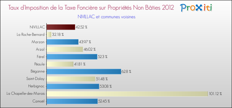 Taux d'imposition de la taxe foncière sur les immeubles et terrains non batis 2012 pour NIVILLAC et les communes proches Comparaison des taux d'imposition de la taxe foncière sur les immeubles et terrains non batis 2012 pour NIVILLAC et les communes voisines