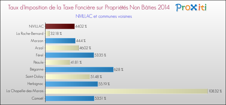 Taux d'imposition de la taxe foncière sur les immeubles et terrains non batis 2014 pour NIVILLAC et les communes proches Comparaison des taux d'imposition de la taxe foncière sur les immeubles et terrains non batis 2014 pour NIVILLAC et les communes voisines