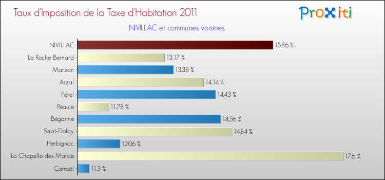 Taux d'imposition de la taxe d'habitation 2011 pour NIVILLAC et les communes proches Comparaison des taux d'imposition de la taxe d'habitation 2011 pour NIVILLAC et les communes voisines