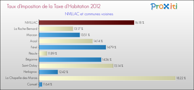 Taux d'imposition de la taxe d'habitation 2012 pour NIVILLAC et les communes proches Comparaison des taux d'imposition de la taxe d'habitation 2012 pour NIVILLAC et les communes voisines