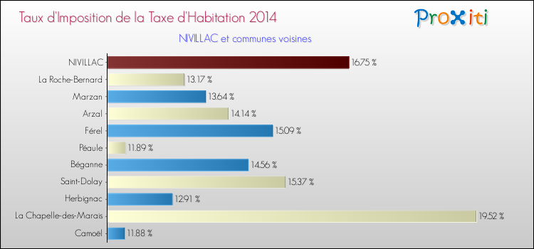 Taux d'imposition de la taxe d'habitation 2014 pour NIVILLAC et les communes proches Comparaison des taux d'imposition de la taxe d'habitation 2014 pour NIVILLAC et les communes voisines