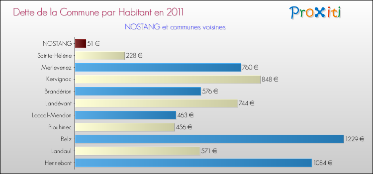 Dette par habitant de la commune en 2011 pour NOSTANG et les communes proches Comparaison de la dette par habitant de la commune en 2011 pour NOSTANG et les communes voisines
