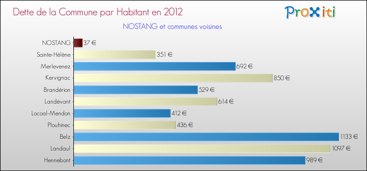 Dette par habitant de la commune en 2012 pour NOSTANG et les communes proches Comparaison de la dette par habitant de la commune en 2012 pour NOSTANG et les communes voisines