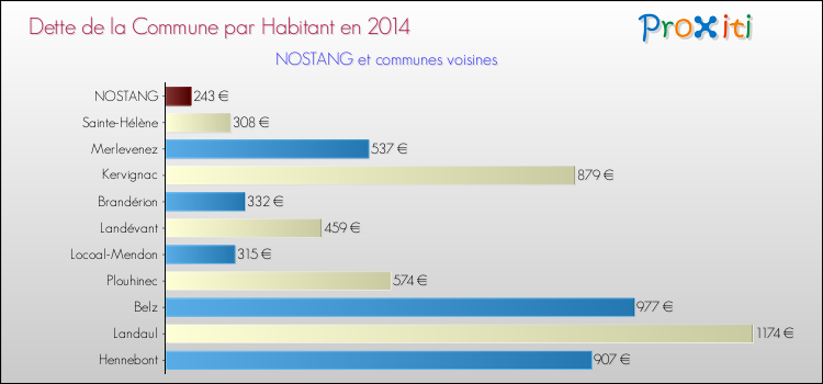 Dette par habitant de la commune en 2014 pour NOSTANG et les communes proches Comparaison de la dette par habitant de la commune en 2014 pour NOSTANG et les communes voisines