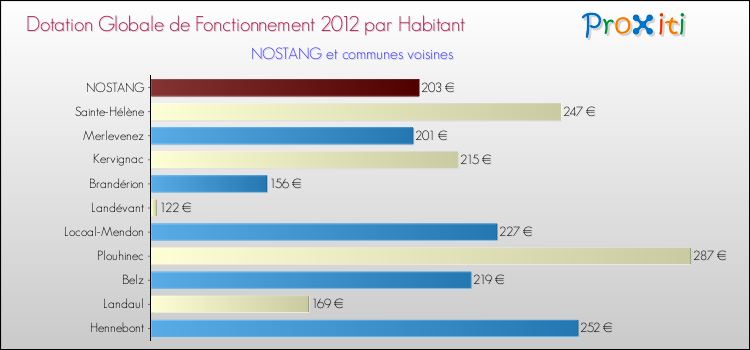 Montant des dotations globales de fonctionnement DGF par Habitant pour NOSTANG et les communes proches Comparaison des des dotations globales de fonctionnement DGF par habitant pour NOSTANG et les communes voisines