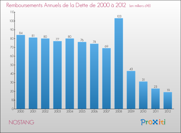 Evolution de l'annuité de la dette pour la commune de NOSTANG de 2000 à 2012 Annuités de la dette pour NOSTANG de 2000 à 2012