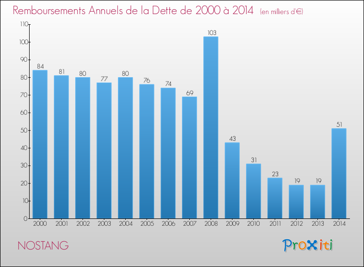 Evolution de l'annuité de la dette pour la commune de NOSTANG de 2000 à 2014 Annuités de la dette pour NOSTANG de 2000 à 2014