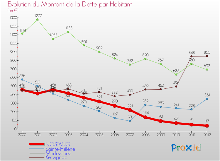Evolution de la dette par habitant pour la commune de NOSTANG et les communes proches de 2000 à 2012 Comparaison de la dette par habitant pour NOSTANG et les communes voisines de 2000 à 2012