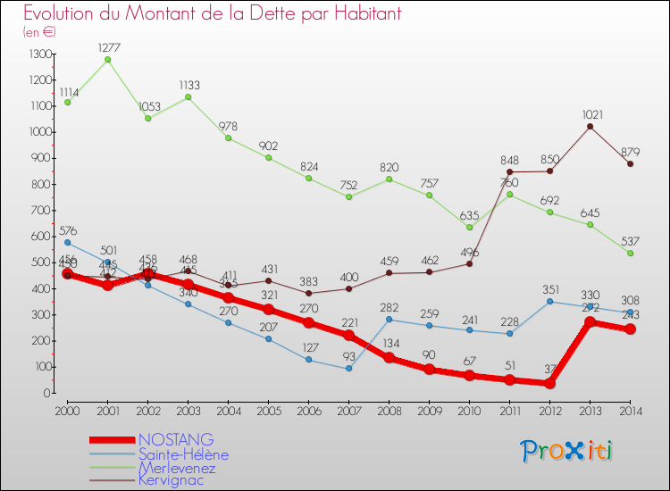 Evolution de la dette par habitant pour la commune de NOSTANG et les communes proches de 2000 à 2014 Comparaison de la dette par habitant pour NOSTANG et les communes voisines de 2000 à 2014