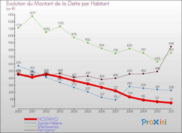 Evolution de la dette par habitant pour la commune de NOSTANG et les communes proches Comparaison de la dette par habitant pour NOSTANG et les communes voisines