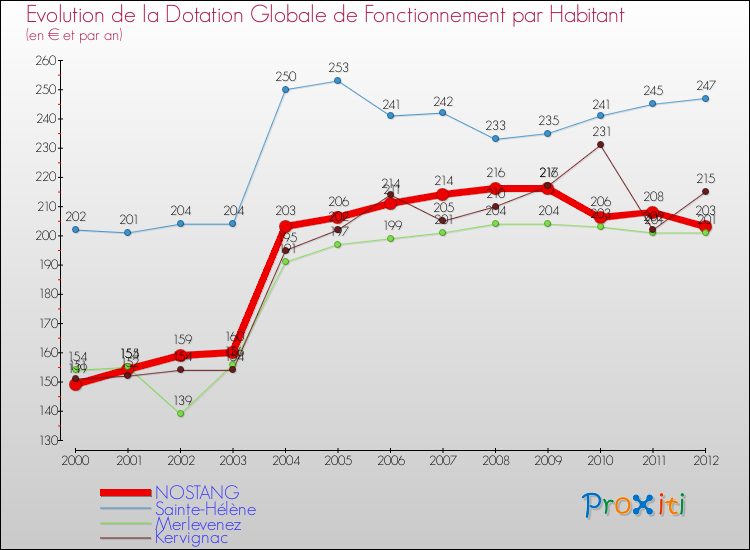 Evolution et montant de la dotation globale de fonctionnement par Habitant pour NOSTANG et les communes proches Comparaison des dotations globales de fonctionnement par habitant pour NOSTANG et les communes voisines