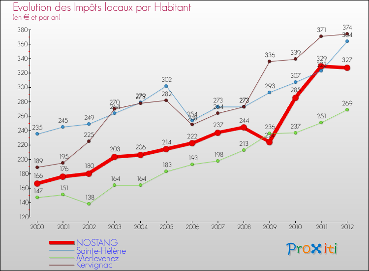 Evolution et montant des impôts locaux par Habitant pour NOSTANG et les communes proches Comparaison des impôts locaux par habitant pour NOSTANG et les communes voisines