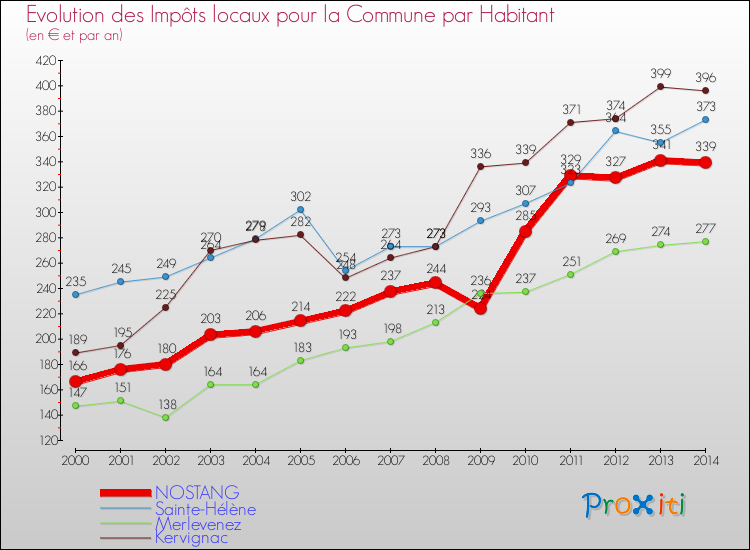 Evolution et montant des impôts locaux par Habitant pour NOSTANG et les communes proches de 2000 à 2014 Comparaison des impôts locaux par habitant pour NOSTANG et les communes voisines de 2000 à 2014