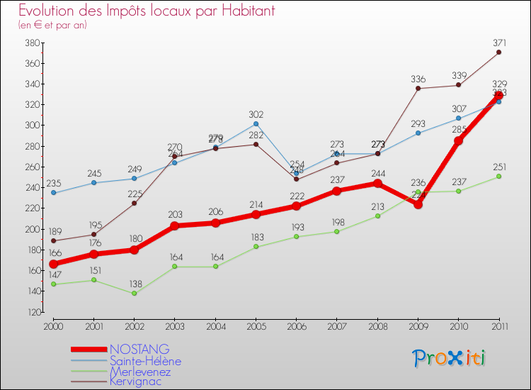 Evolution et montant des impôts locaux par Habitant pour NOSTANG et les communes proches Comparaison des impôts locaux par habitant pour NOSTANG et les communes voisines