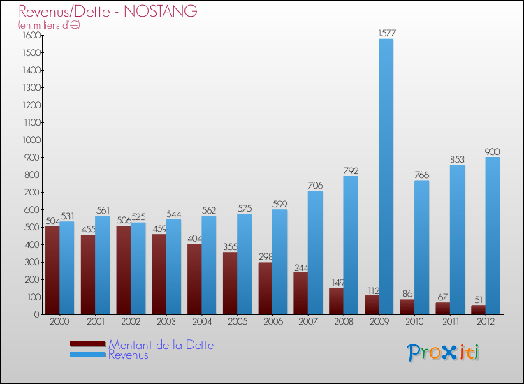 Evolution comparée de la dette et des revenus pour la commune de NOSTANG de 2000 à 2012 Comparaison de la dette et des revenus pour NOSTANG de 2000 à 2012