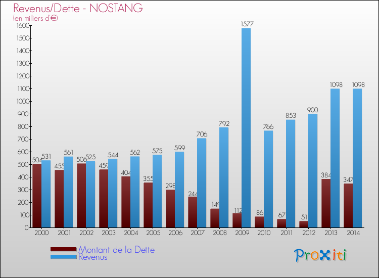Evolution comparée de la dette et des revenus pour la commune de NOSTANG de 2000 à 2014 Comparaison de la dette et des revenus pour NOSTANG de 2000 à 2014