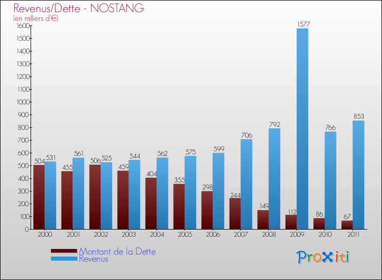 Evolution comparée de la dette et des revenus pour la commune de NOSTANG de 2000 à 2011 Comparaison de la dette et des revenus pour NOSTANG de 2000 à 2011