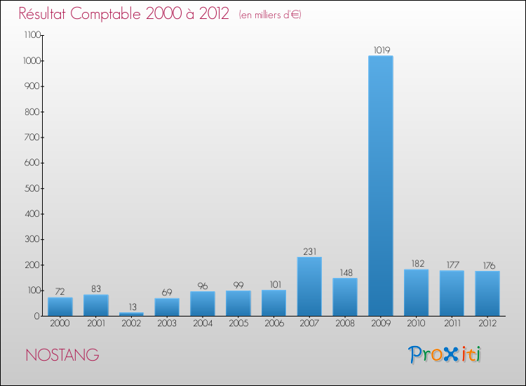 Evolution du résultat comptable pour la commune de NOSTANG de 2000 à 2012 Evolution du résultat comptable pour NOSTANG de 2000 à 2012