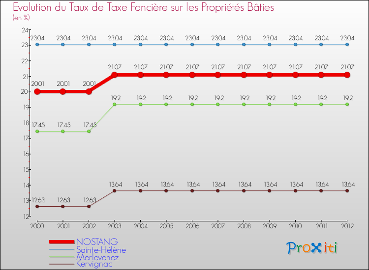 Evolution du taux de la taxe foncière sur le bati pour NOSTANG et les communes proches de 2000 à 2012 Comparaison des taux de taxe foncière sur le bati pour NOSTANG et les communes voisines de 2000 à 2012