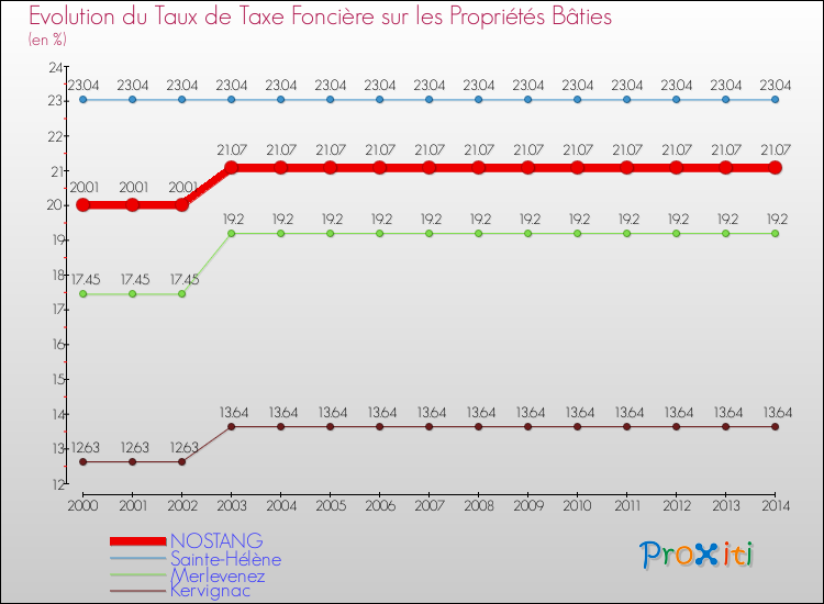 Evolution du taux de la taxe foncière sur le bati pour NOSTANG et les communes proches de 2000 à 2014 Comparaison des taux de taxe foncière sur le bati pour NOSTANG et les communes voisines de 2000 à 2014