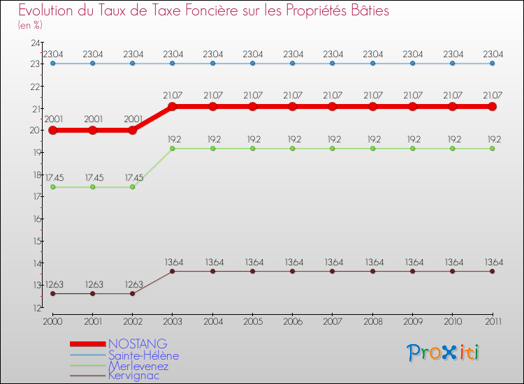 Evolution du taux de la taxe foncière sur le bati pour NOSTANG et les communes proches Comparaison des taux de taxe foncière sur le bati pour NOSTANG et les communes voisines