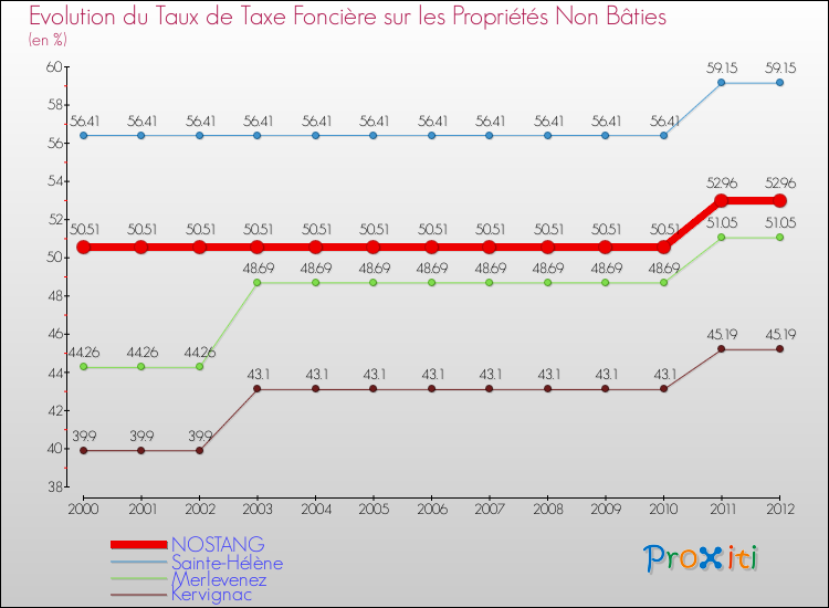 Evolution du taux de la taxe foncière sur les immeubles et terrains non batis pour NOSTANG et les communes proches de 2000 à 2012 Comparaison des taux de la taxe foncière sur les immeubles et terrains non batis pour NOSTANG et les communes voisines de 2000 à 2012