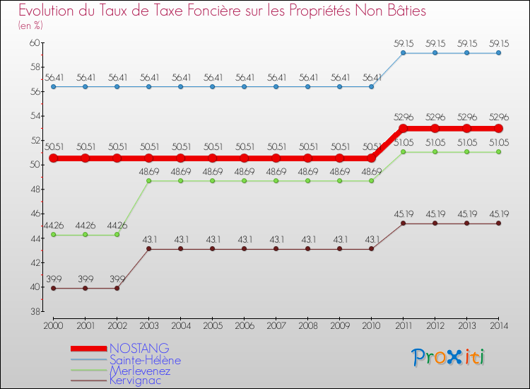 Evolution du taux de la taxe foncière sur les immeubles et terrains non batis pour NOSTANG et les communes proches de 2000 à 2014 Comparaison des taux de la taxe foncière sur les immeubles et terrains non batis pour NOSTANG et les communes voisines de 2000 à 2014
