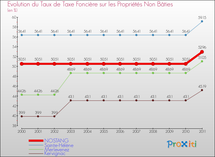 Evolution du taux de la taxe foncière sur les immeubles et terrains non batis pour NOSTANG et les communes proches Comparaison des taux de la taxe foncière sur les immeubles et terrains non batis pour NOSTANG et les communes voisines