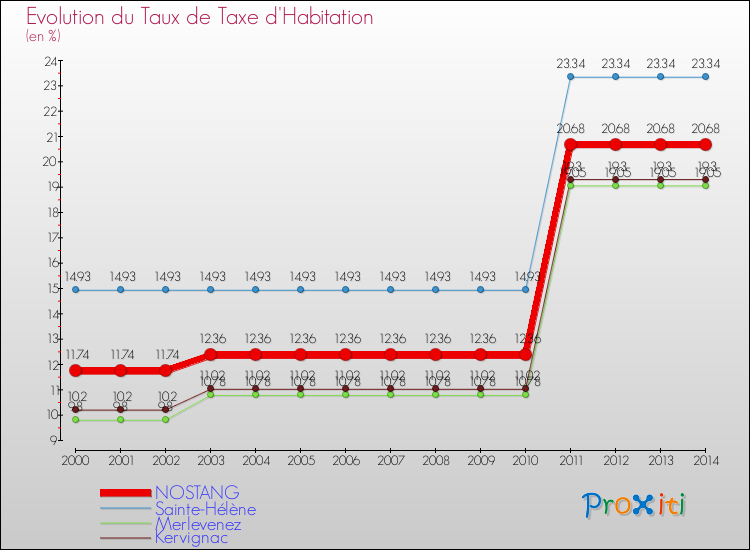 Evolution du taux de la taxe d'habitation pour NOSTANG et les communes proches de 2000 à 2014 Comparaison des taux de la taxe d'habitation pour NOSTANG et les communes voisines de 2000 à 2014