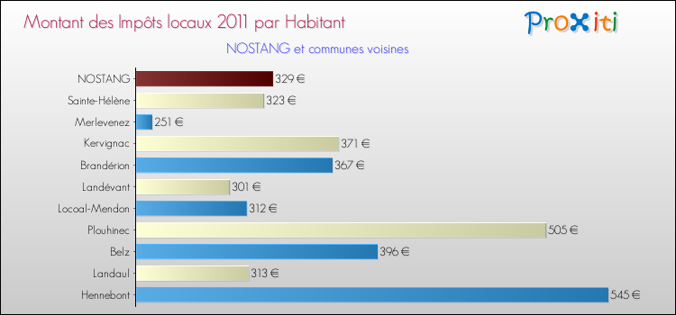Montant des impôts locaux par Habitant pour NOSTANG et les communes proches Comparaison des impôts locaux par habitant pour NOSTANG et les communes voisines