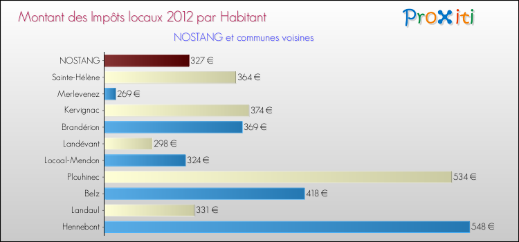 Montant des impôts locaux par Habitant pour NOSTANG et les communes proches Comparaison des impôts locaux par habitant pour NOSTANG et les communes voisines