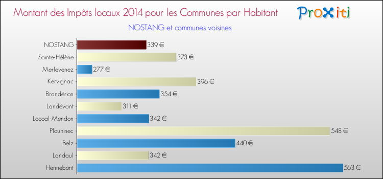 Montant des impôts locaux par Habitant pour NOSTANG et les communes proches en 2014 Comparaison des impôts locaux par habitant pour NOSTANG et les communes voisines en 2014