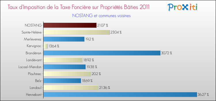Taux d'imposition de la taxe foncière sur le bati 2011 pour NOSTANG et les communes proches Comparaison des taux d'imposition de la taxe foncière sur le bati 2011 pour NOSTANG et les communes voisines