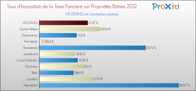 Taux d'imposition de la taxe foncière sur le bati 2012 pour NOSTANG et les communes proches Comparaison des taux d'imposition de la taxe foncière sur le bati 2012 pour NOSTANG et les communes voisines