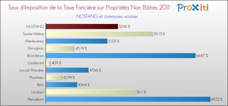 Taux d'imposition de la taxe foncière sur les immeubles et terrains non batis 2011 pour NOSTANG et les communes proches Comparaison des taux d'imposition de la taxe foncière sur les immeubles et terrains non batis 2011 pour NOSTANG et les communes voisines