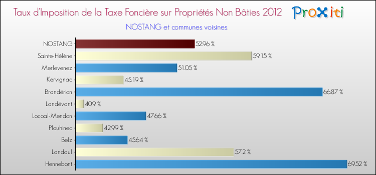 Taux d'imposition de la taxe foncière sur les immeubles et terrains non batis 2012 pour NOSTANG et les communes proches Comparaison des taux d'imposition de la taxe foncière sur les immeubles et terrains non batis 2012 pour NOSTANG et les communes voisines