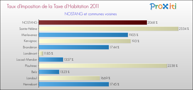 Taux d'imposition de la taxe d'habitation 2011 pour NOSTANG et les communes proches Comparaison des taux d'imposition de la taxe d'habitation 2011 pour NOSTANG et les communes voisines