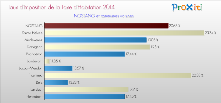 Taux d'imposition de la taxe d'habitation 2014 pour NOSTANG et les communes proches Comparaison des taux d'imposition de la taxe d'habitation 2014 pour NOSTANG et les communes voisines
