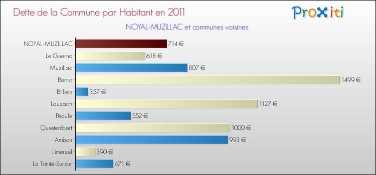 Dette par habitant de la commune en 2011 pour NOYAL-MUZILLAC et les communes proches Comparaison de la dette par habitant de la commune en 2011 pour NOYAL-MUZILLAC et les communes voisines