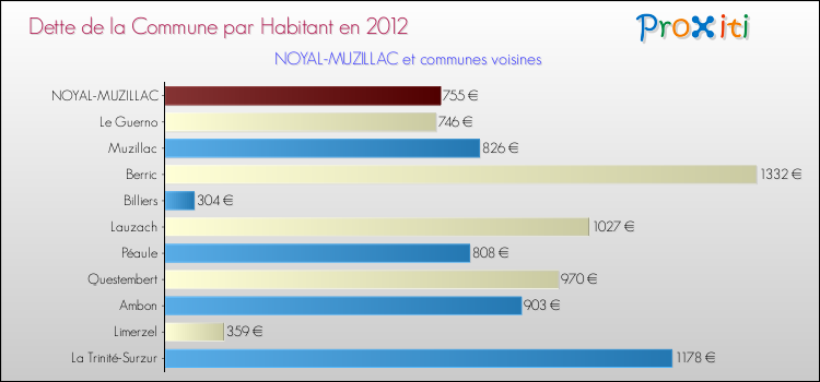Dette par habitant de la commune en 2012 pour NOYAL-MUZILLAC et les communes proches Comparaison de la dette par habitant de la commune en 2012 pour NOYAL-MUZILLAC et les communes voisines